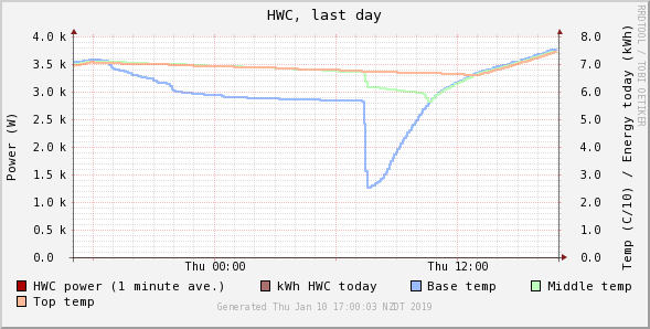 Resulting temperature in the hot water cylinder