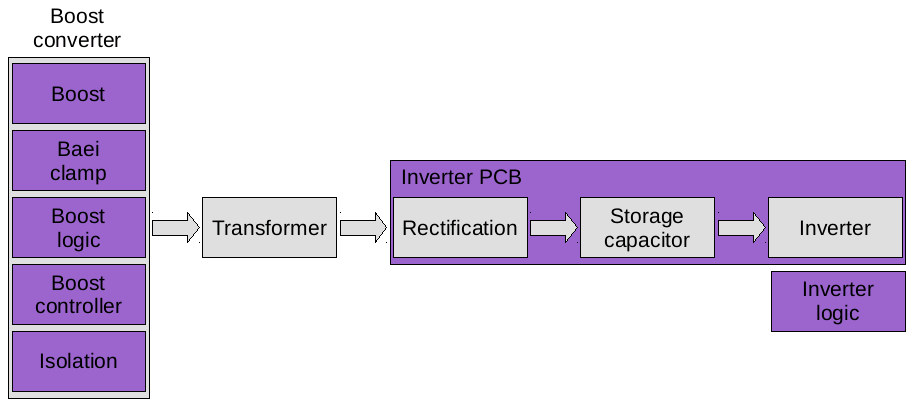 Stages of the micro-inverter broken down by PCB