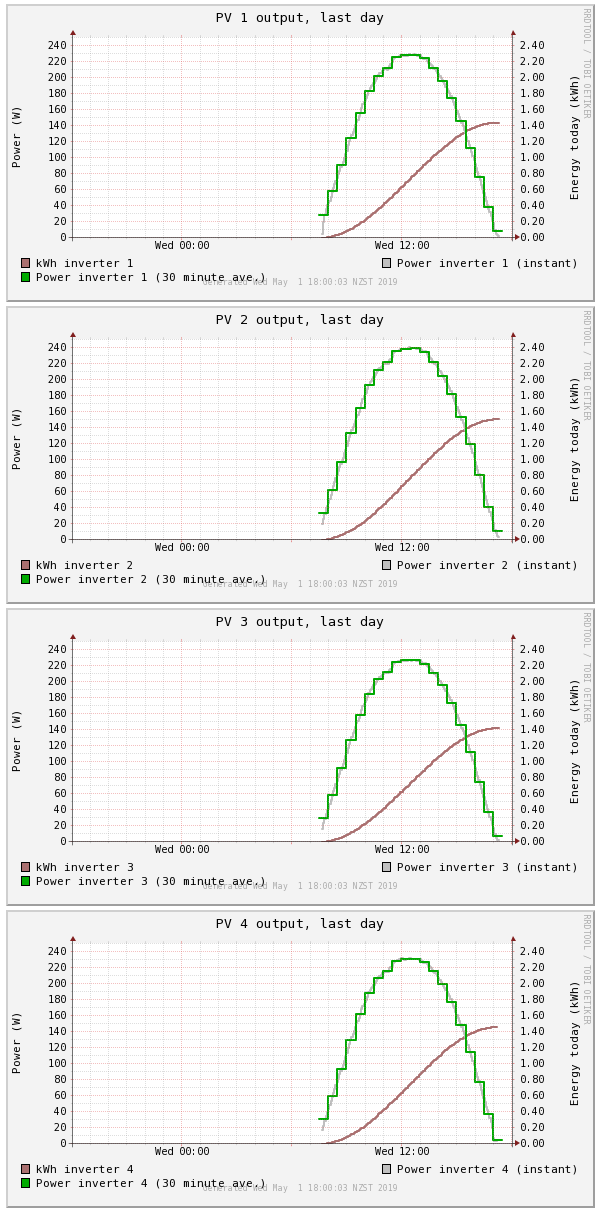 Output from four modules on a perfectly sunny day